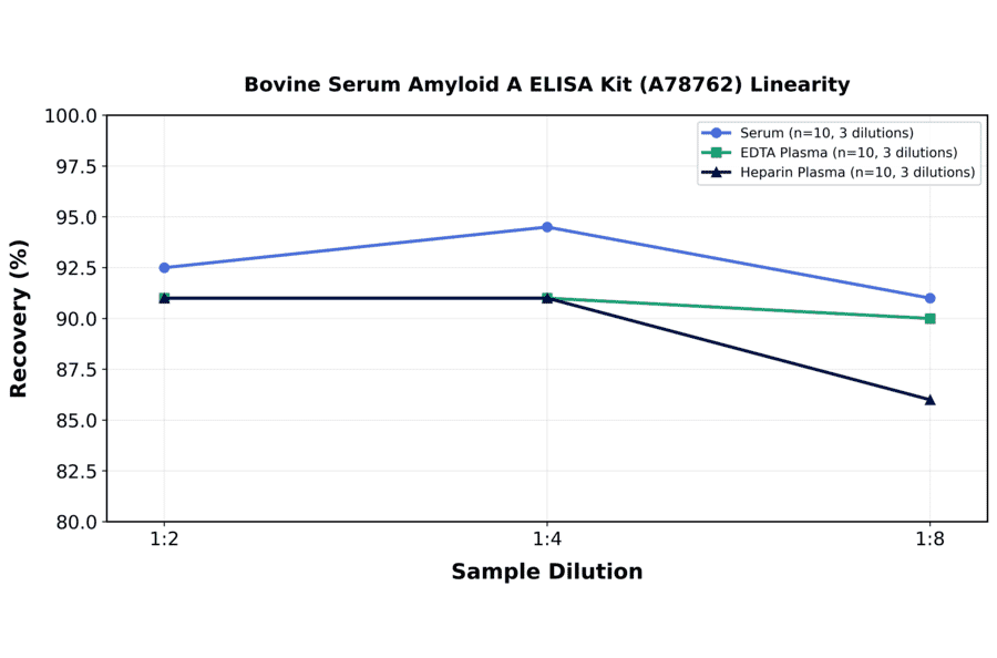 Linearity - Bovine Serum Amyloid A ELISA Kit (A78762) - Antibodies.com