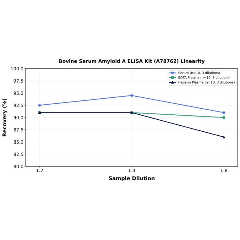 Linearity - Bovine Serum Amyloid A ELISA Kit (A78762) - Antibodies.com