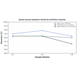 Linearity - Bovine Serum Amyloid A ELISA Kit (A78762) - Antibodies.com