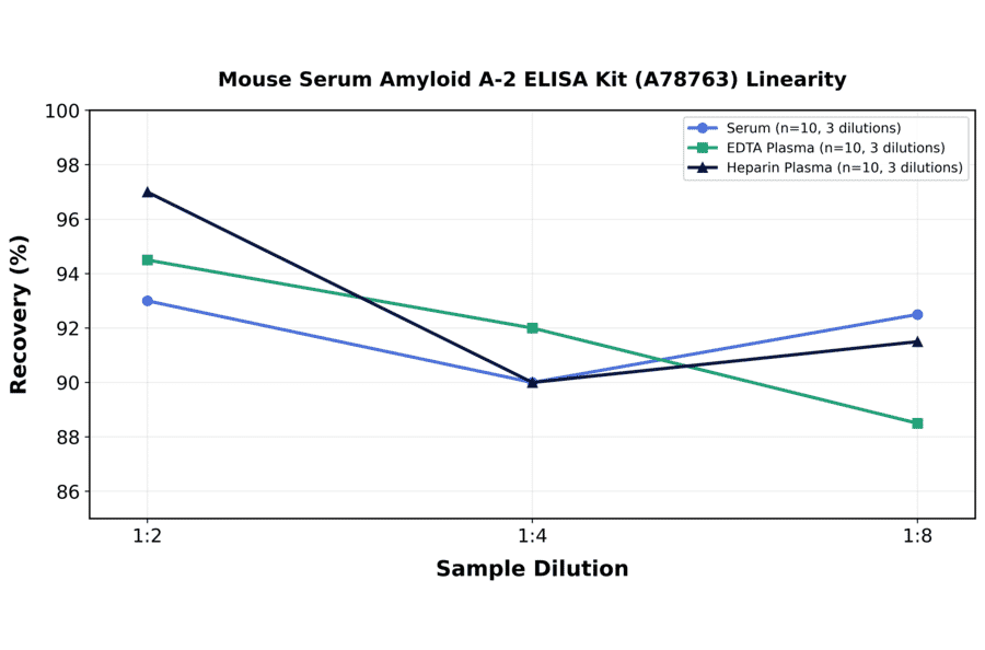 Linearity - Mouse Serum Amyloid A-2 ELISA Kit (A78763) - Antibodies.com
