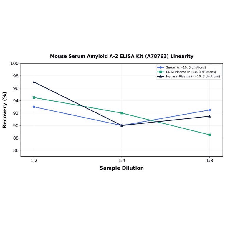 Linearity - Mouse Serum Amyloid A-2 ELISA Kit (A78763) - Antibodies.com