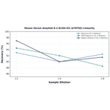 Linearity - Mouse Serum Amyloid A-2 ELISA Kit (A78763) - Antibodies.com