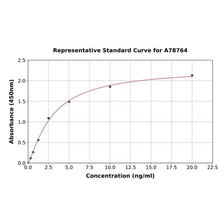 Standard Curve - Human SAA4 ELISA Kit (A78764) - Antibodies.com