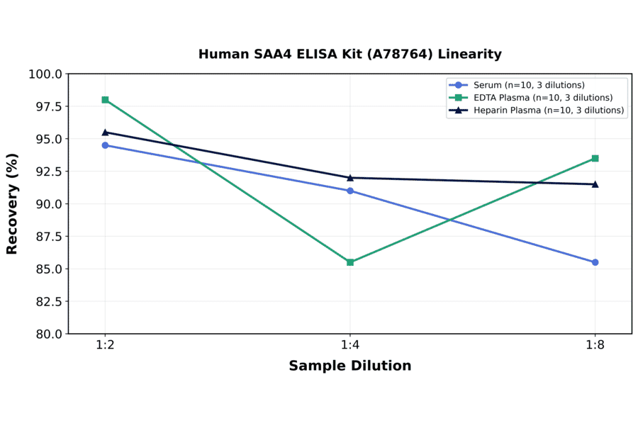 Linearity - Human SAA4 ELISA Kit (A78764) - Antibodies.com