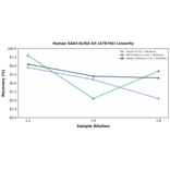 Linearity - Human SAA4 ELISA Kit (A78764) - Antibodies.com