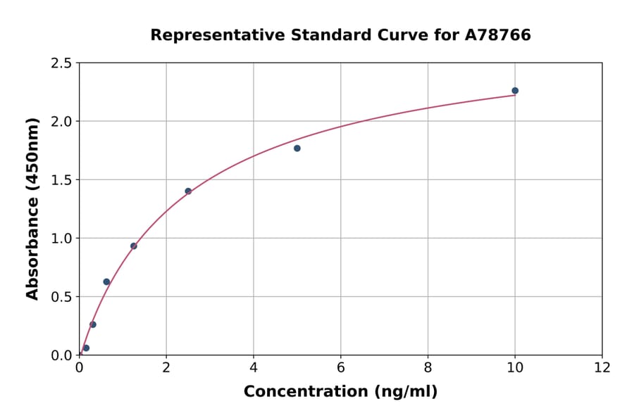 Standard Curve - Human SAE1 ELISA Kit (A78766) - Antibodies.com