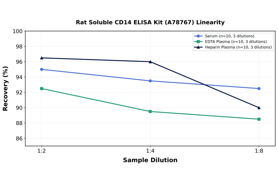 Linearity - Rat Soluble CD14 ELISA Kit (A78767) - Antibodies.com