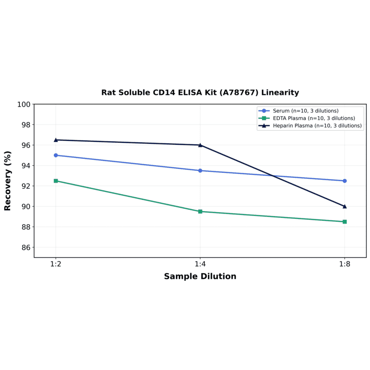 Linearity - Rat Soluble CD14 ELISA Kit (A78767) - Antibodies.com