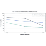 Linearity - Rat Soluble CD14 ELISA Kit (A78767) - Antibodies.com