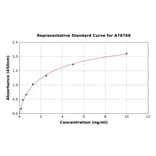 Standard Curve - Mouse c-Kit ELISA Kit (A78768) - Antibodies.com