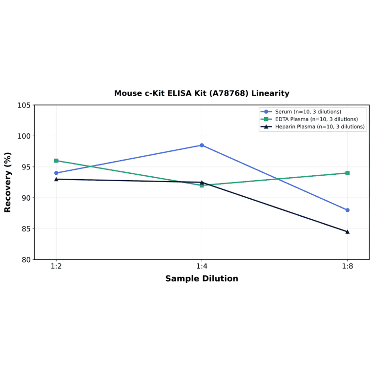Linearity - Mouse c-Kit ELISA Kit (A78768) - Antibodies.com