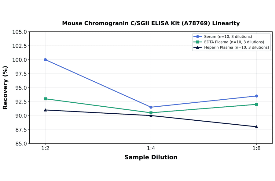 Linearity - Mouse Chromogranin C/SGII ELISA Kit (A78769) - Antibodies.com