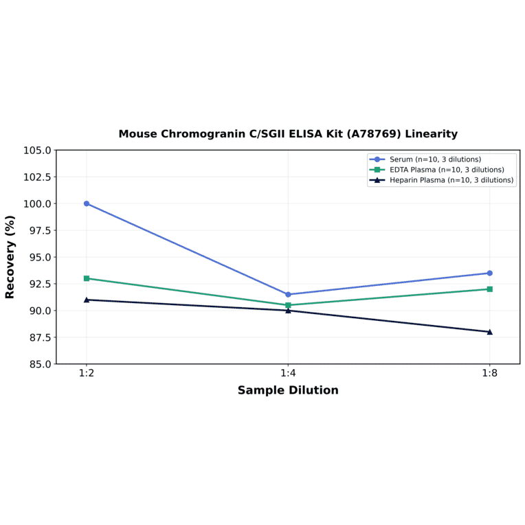 Linearity - Mouse Chromogranin C/SGII ELISA Kit (A78769) - Antibodies.com