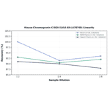 Linearity - Mouse Chromogranin C/SGII ELISA Kit (A78769) - Antibodies.com