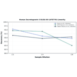 Linearity - Human Secretogranin 3 ELISA Kit (A78770) - Antibodies.com