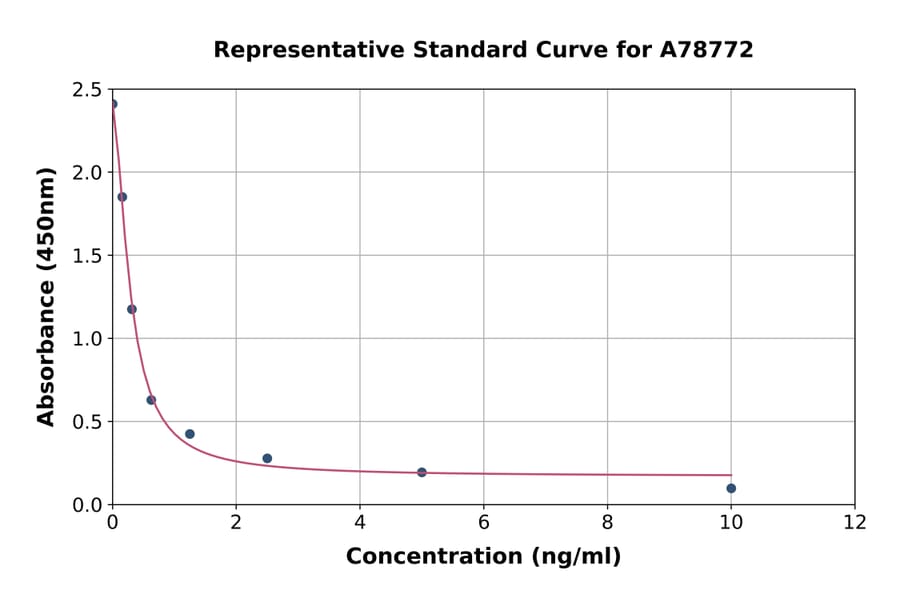 Standard Curve - Mouse Sct ELISA Kit (A78772) - Antibodies.com