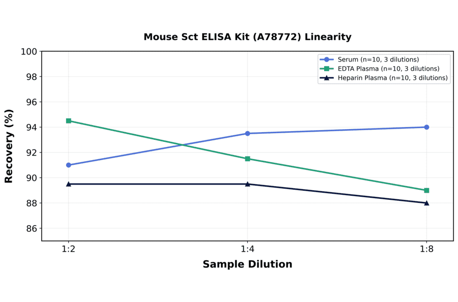 Linearity - Mouse Sct ELISA Kit (A78772) - Antibodies.com