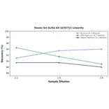 Linearity - Mouse Sct ELISA Kit (A78772) - Antibodies.com