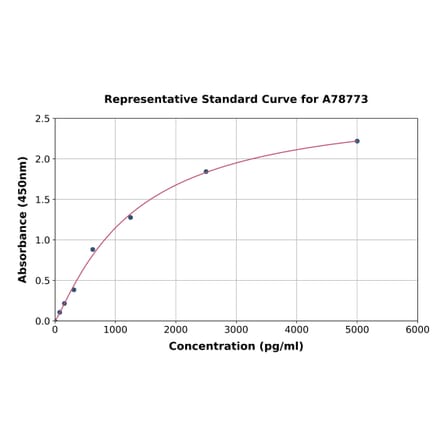 Standard Curve - Mouse Syndecan-1 ELISA Kit (A78773) - Antibodies.com