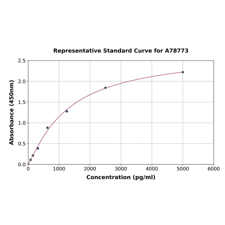 Standard Curve - Mouse Syndecan-1 ELISA Kit (A78773) - Antibodies.com