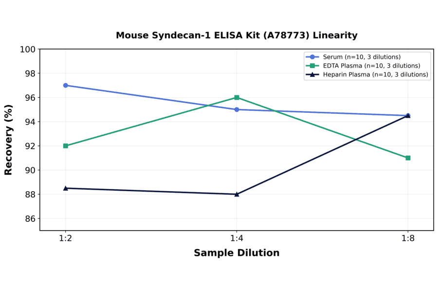 Linearity - Mouse Syndecan-1 ELISA Kit (A78773) - Antibodies.com