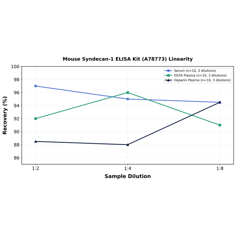 Linearity - Mouse Syndecan-1 ELISA Kit (A78773) - Antibodies.com