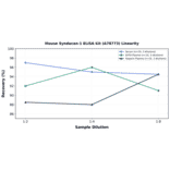 Linearity - Mouse Syndecan-1 ELISA Kit (A78773) - Antibodies.com