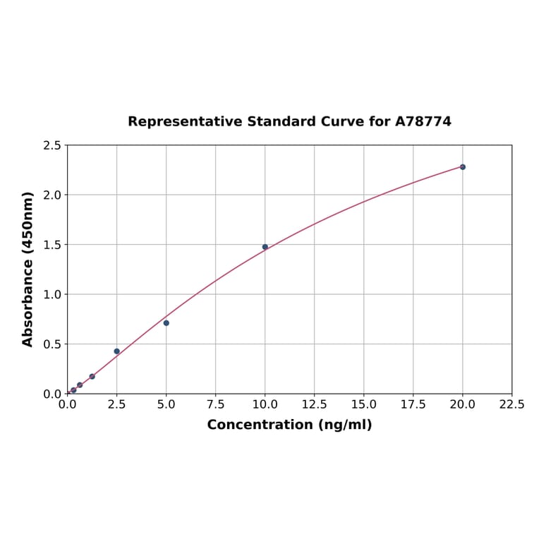 Standard Curve - Mouse Syndecan 2/HSPG ELISA Kit (A78774) - Antibodies.com