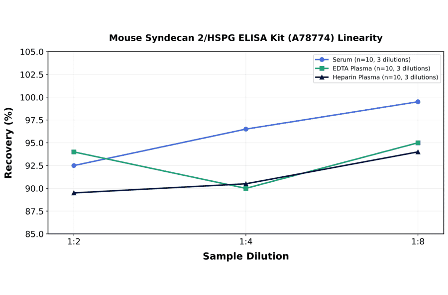 Linearity - Mouse Syndecan 2/HSPG ELISA Kit (A78774) - Antibodies.com