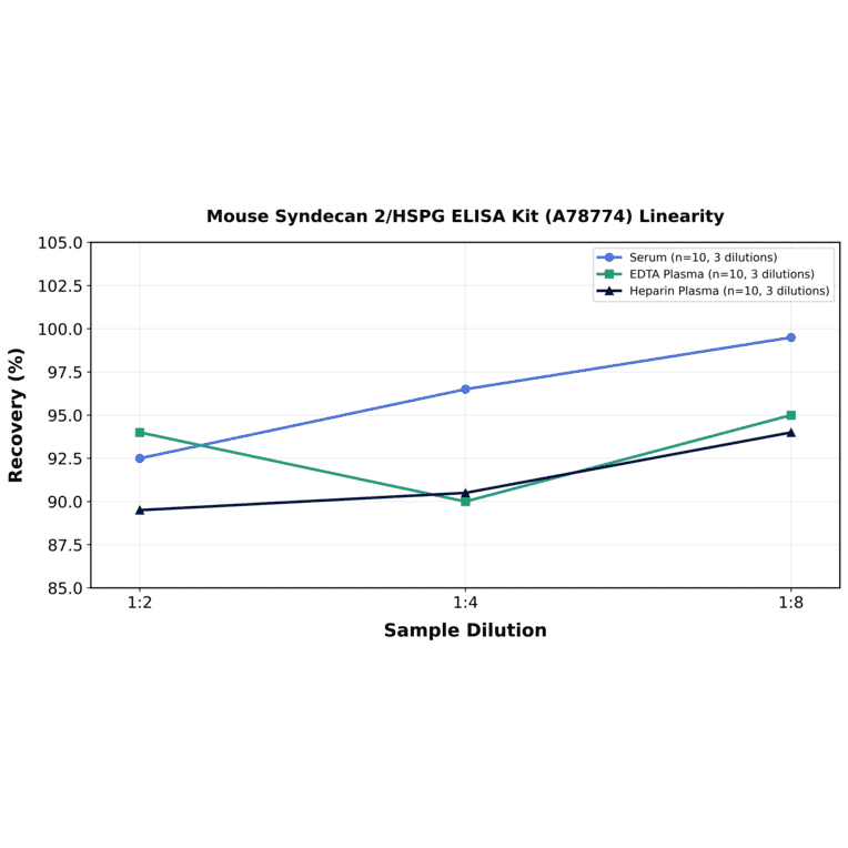 Linearity - Mouse Syndecan 2/HSPG ELISA Kit (A78774) - Antibodies.com