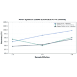 Linearity - Mouse Syndecan 2/HSPG ELISA Kit (A78774) - Antibodies.com