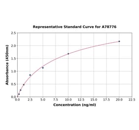 Standard Curve - Human SDHA ELISA Kit (A78776) - Antibodies.com