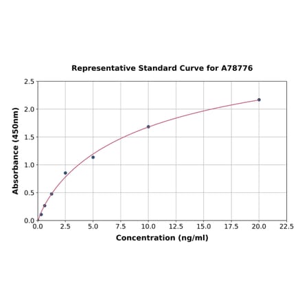 Standard Curve - Human SDHA ELISA Kit (A78776) - Antibodies.com