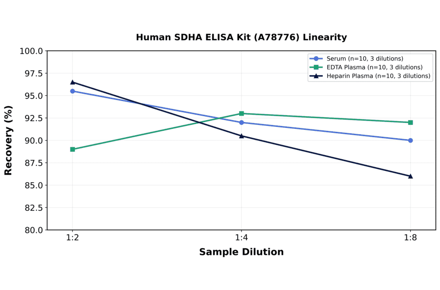 Linearity - Human SDHA ELISA Kit (A78776) - Antibodies.com