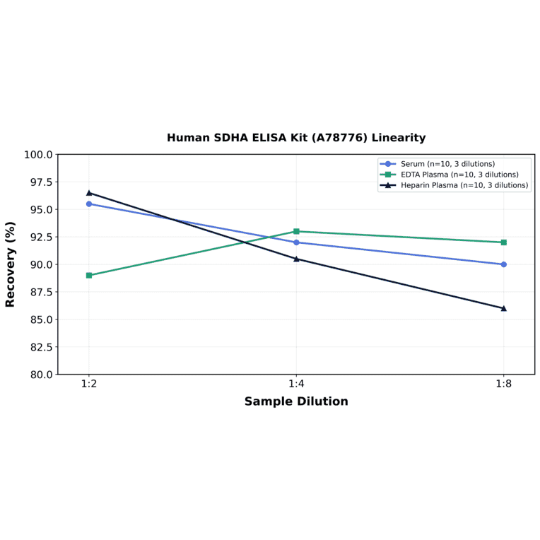 Linearity - Human SDHA ELISA Kit (A78776) - Antibodies.com
