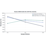 Linearity - Human SDHA ELISA Kit (A78776) - Antibodies.com
