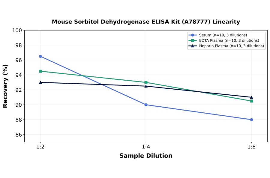 Linearity - Mouse Sorbitol Dehydrogenase ELISA Kit (A78777) - Antibodies.com