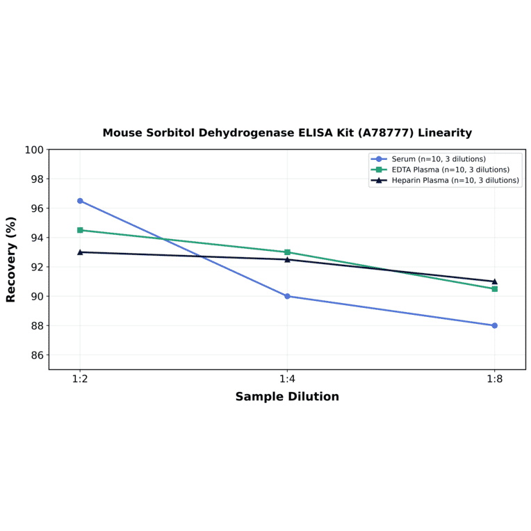 Linearity - Mouse Sorbitol Dehydrogenase ELISA Kit (A78777) - Antibodies.com
