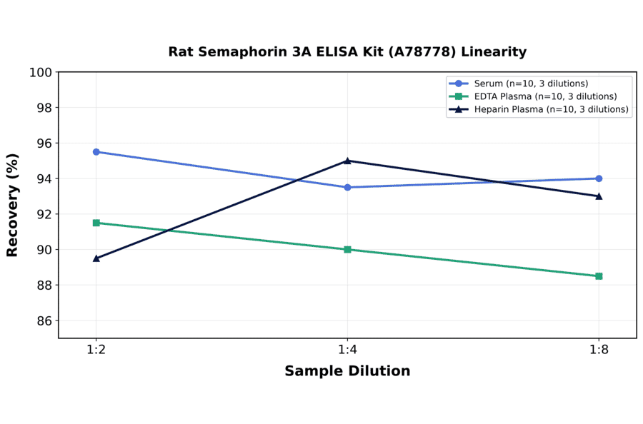 Linearity - Rat Semaphorin 3A ELISA Kit (A78778) - Antibodies.com