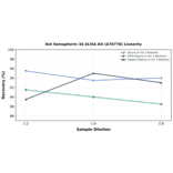Linearity - Rat Semaphorin 3A ELISA Kit (A78778) - Antibodies.com