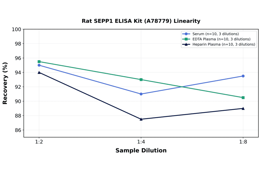 Linearity - Rat SEPP1 ELISA Kit (A78779) - Antibodies.com