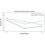 Linearity - Rat SEPP1 ELISA Kit (A78779) - Antibodies.com