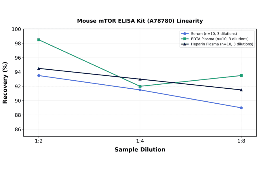 Linearity - Mouse mTOR ELISA Kit (A78780) - Antibodies.com
