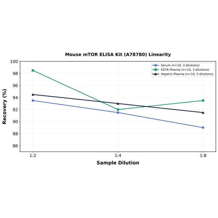 Linearity - Mouse mTOR ELISA Kit (A78780) - Antibodies.com