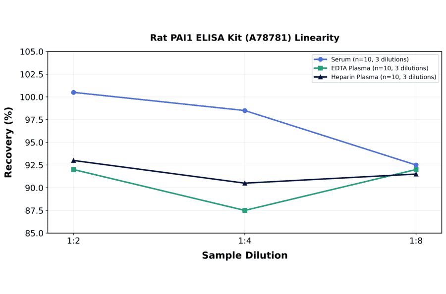 Linearity - Rat PAI1 ELISA Kit (A78781) - Antibodies.com