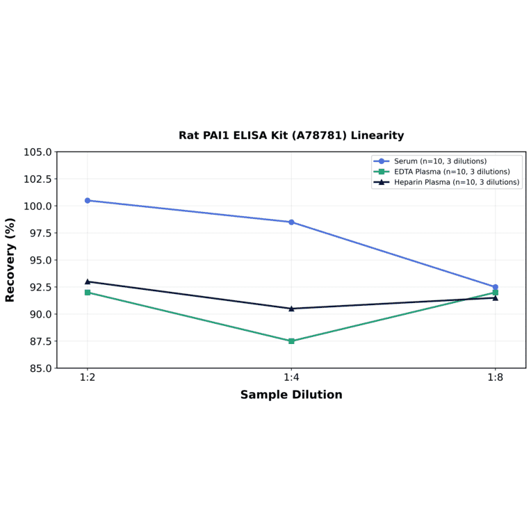 Linearity - Rat PAI1 ELISA Kit (A78781) - Antibodies.com