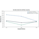 Linearity - Rat PAI1 ELISA Kit (A78781) - Antibodies.com