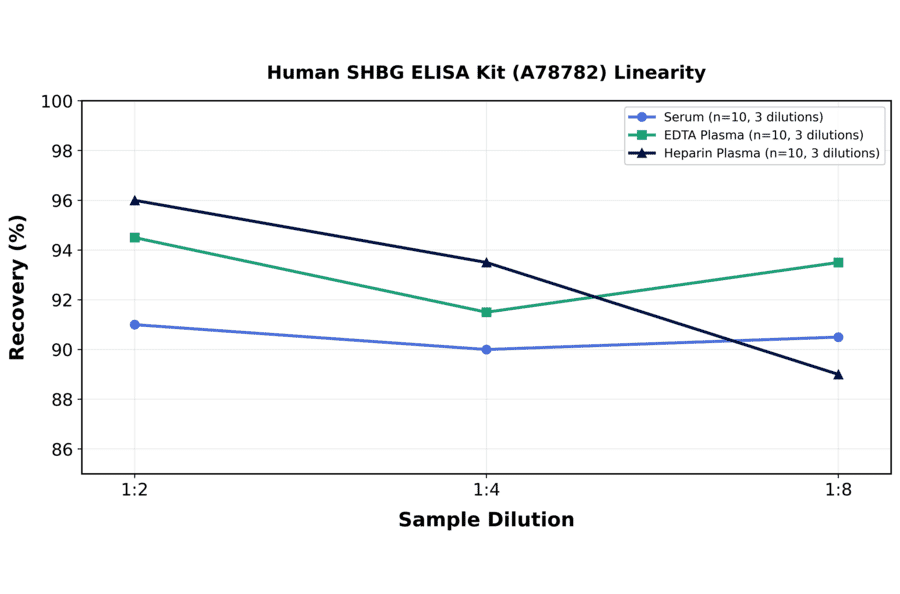 Linearity - Human SHBG ELISA Kit (A78782) - Antibodies.com
