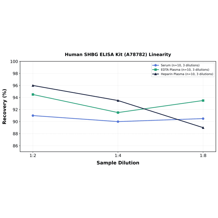 Linearity - Human SHBG ELISA Kit (A78782) - Antibodies.com