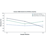 Linearity - Human SHBG ELISA Kit (A78782) - Antibodies.com